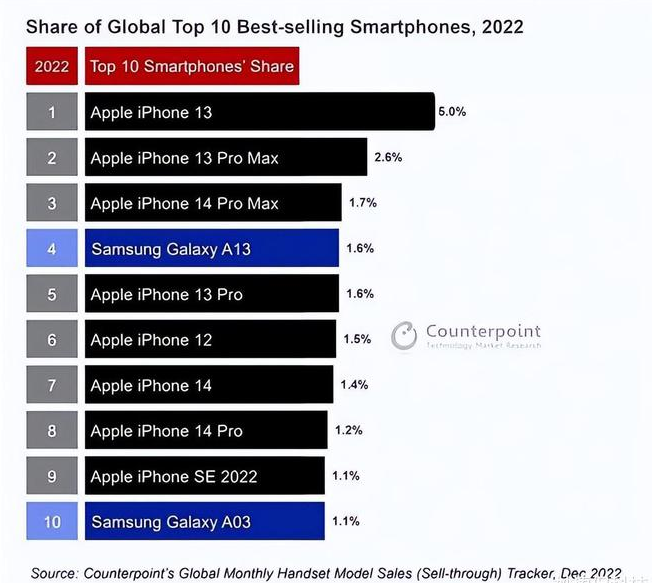 随州苹果维修分享:为什么iPhone14的销量不如iPhone13? 