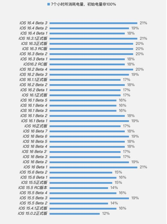 随州苹果手机维修分享iOS 16.4 Beta 3续航跑分等测试结果汇总 