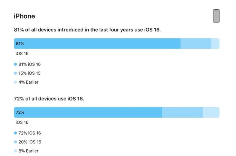 随州苹果手机维修分享iOS 16 / iPadOS 16 安装率 