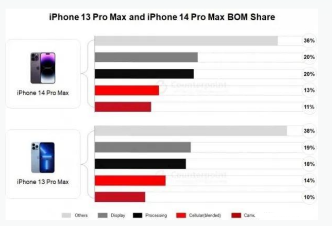 随州苹果手机维修分享iPhone 14 Pro的成本和利润 