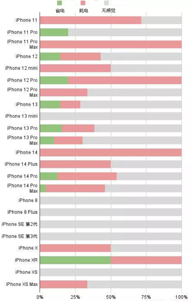 随州苹果手机维修分享iOS16.2太耗电怎么办？iOS16.2续航不好可以降级吗？ 