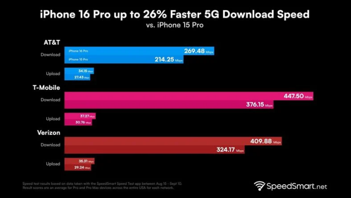 随州苹果手机维修分享iPhone 16 Pro 系列的 5G 速度 