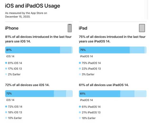随州苹果手机维修分享有多少用户更新了 iOS 14 